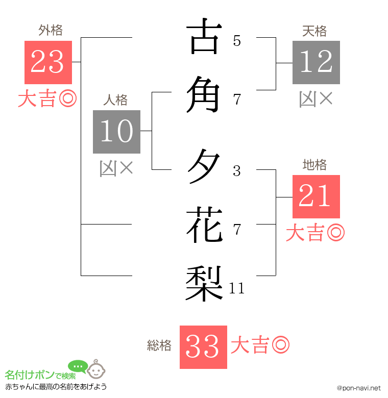古角 夕花梨さんの姓名判断結果