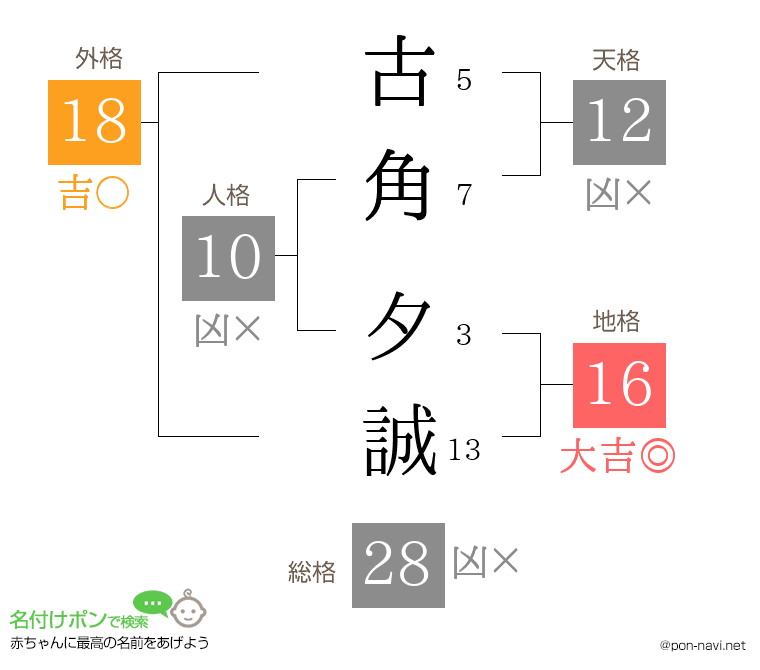 古角 夕誠さんの姓名判断結果