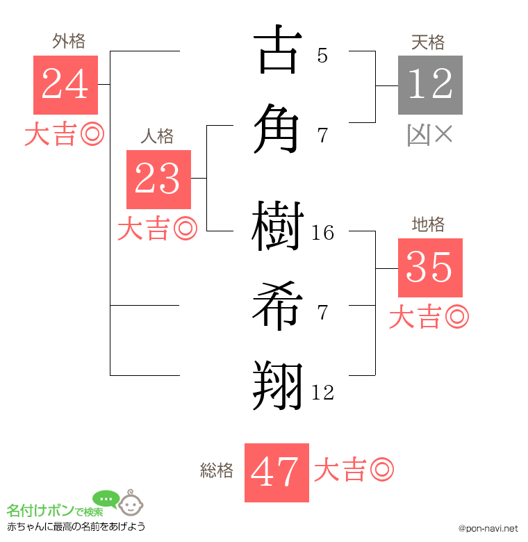 古角 樹希翔さんの姓名判断結果