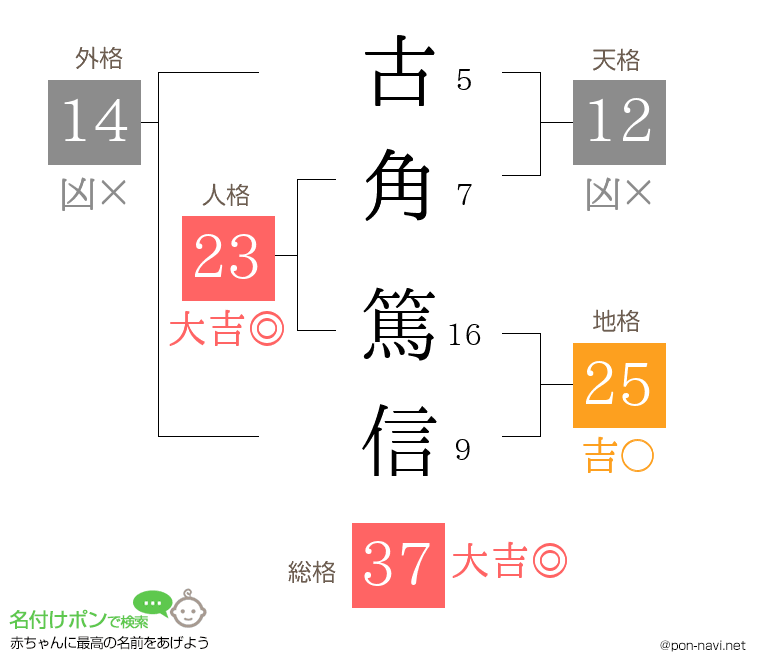 古角 篤信さんの姓名判断結果