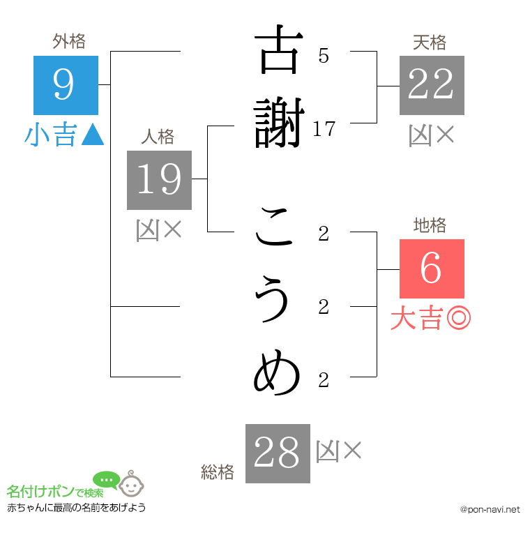 古謝 こうめさんの姓名判断結果