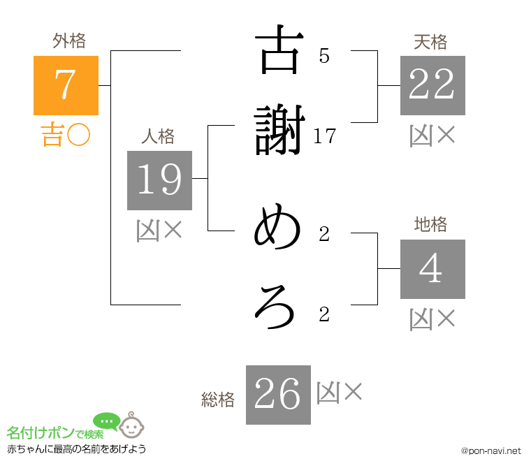 古謝 めろさんの姓名判断結果