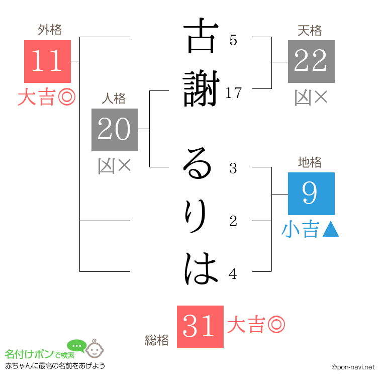 古謝 るりはさんの姓名判断結果