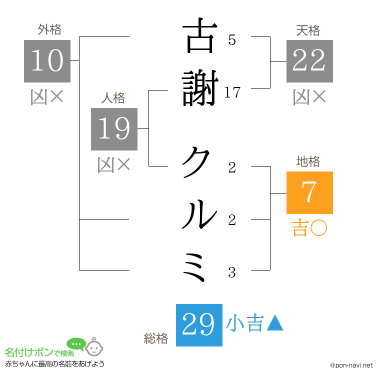 古謝 クルミさんの姓名判断結果