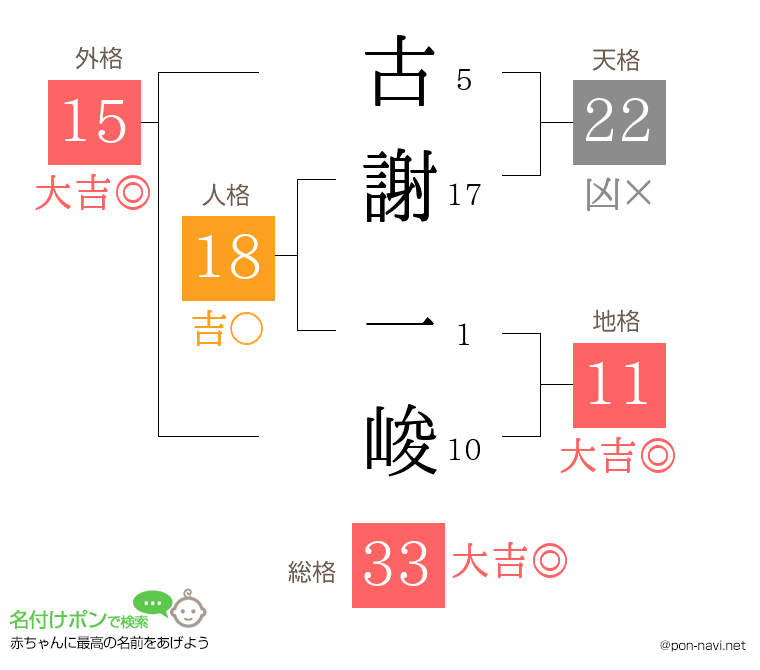 古謝 一峻さんの姓名判断結果