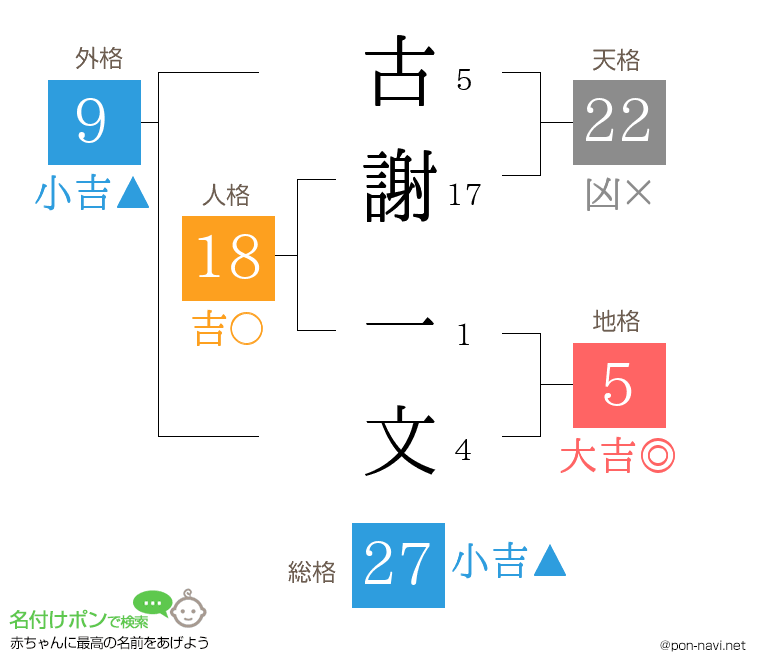 古謝 一文さんの姓名判断結果