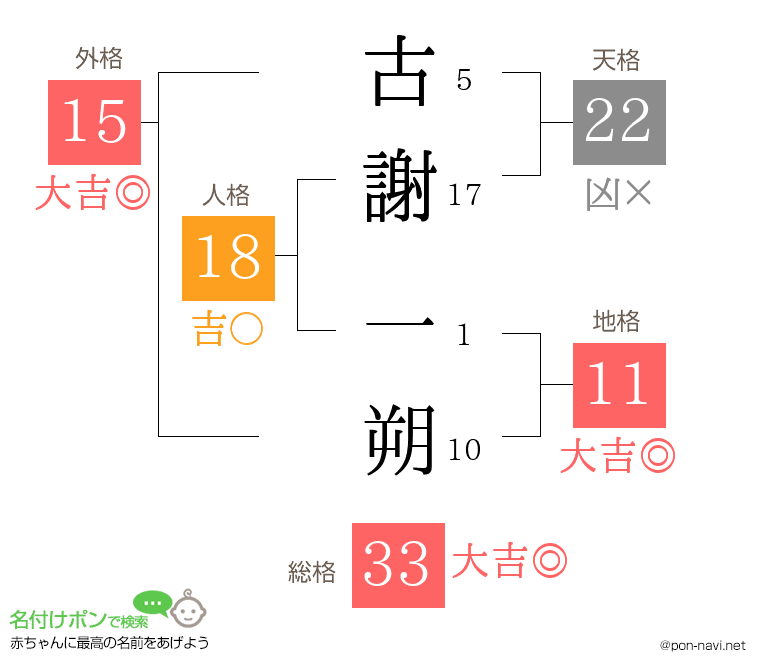 古謝 一朔さんの姓名判断結果