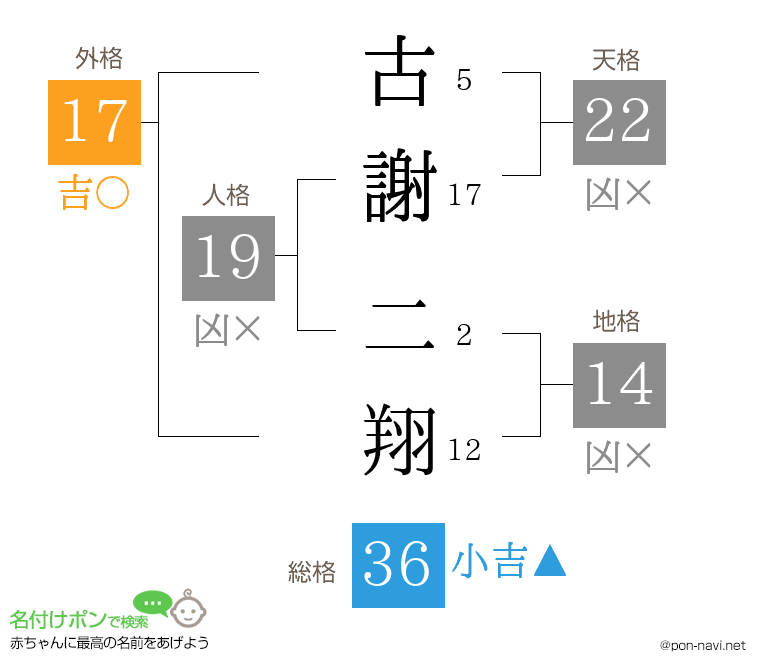 古謝 二翔さんの姓名判断結果