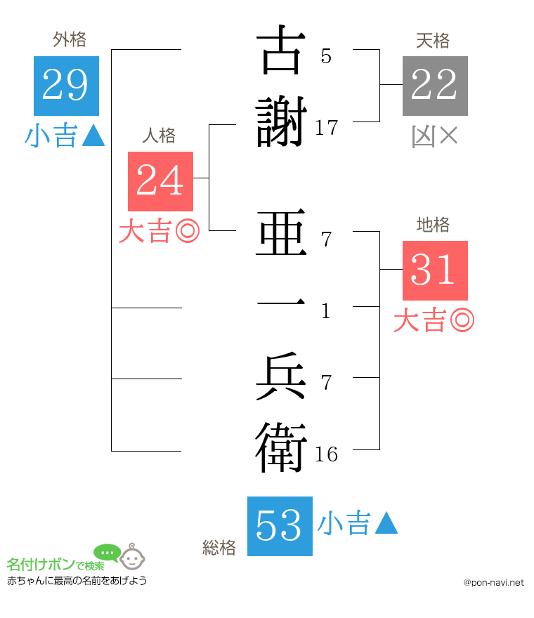 古謝 亜一兵衛さんの姓名判断結果
