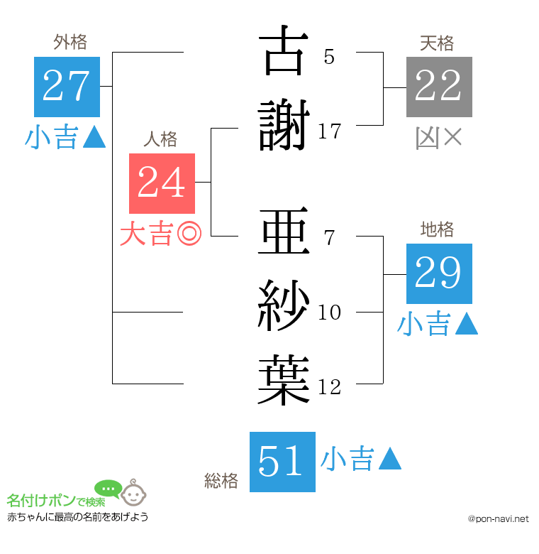 古謝 亜紗葉さんの姓名判断結果