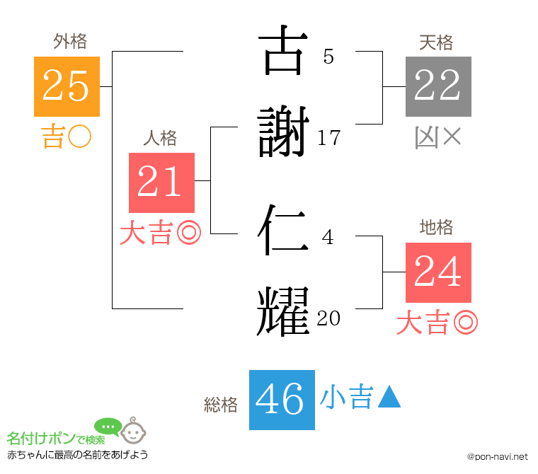 古謝 仁耀さんの姓名判断結果