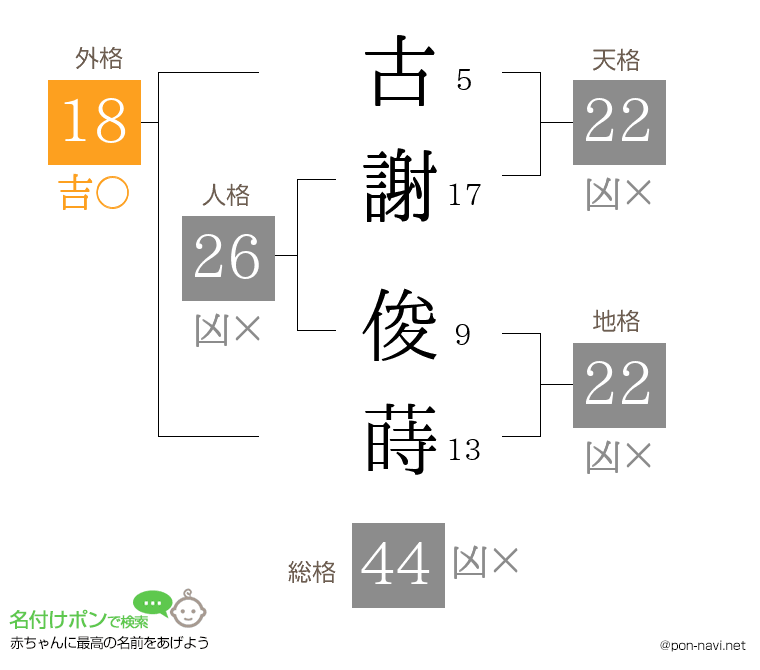 古謝 俊蒔さんの姓名判断結果