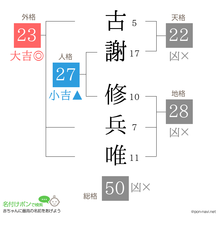 古謝 修兵唯さんの姓名判断結果