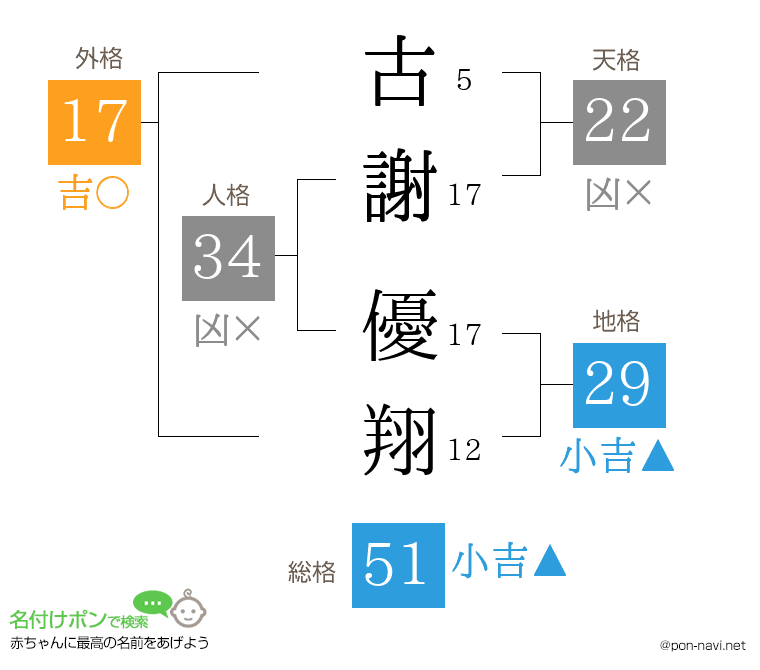 古謝 優翔さんの姓名判断結果