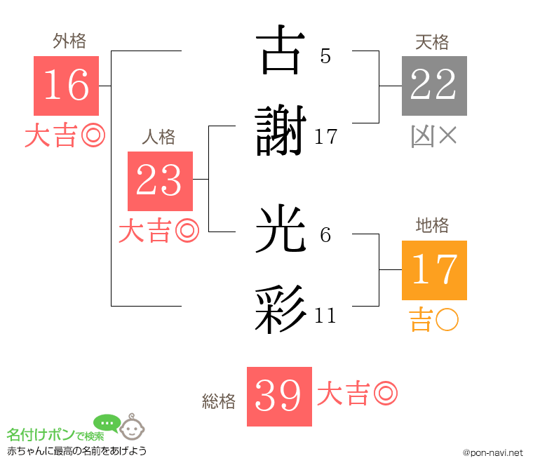 古謝 光彩さんの姓名判断結果
