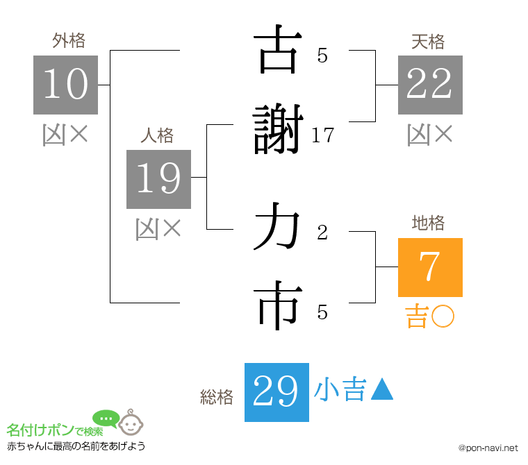 古謝 力市さんの姓名判断結果