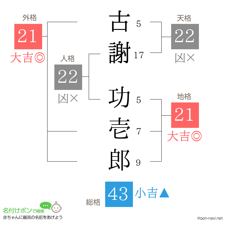 古謝 功壱郎さんの姓名判断結果