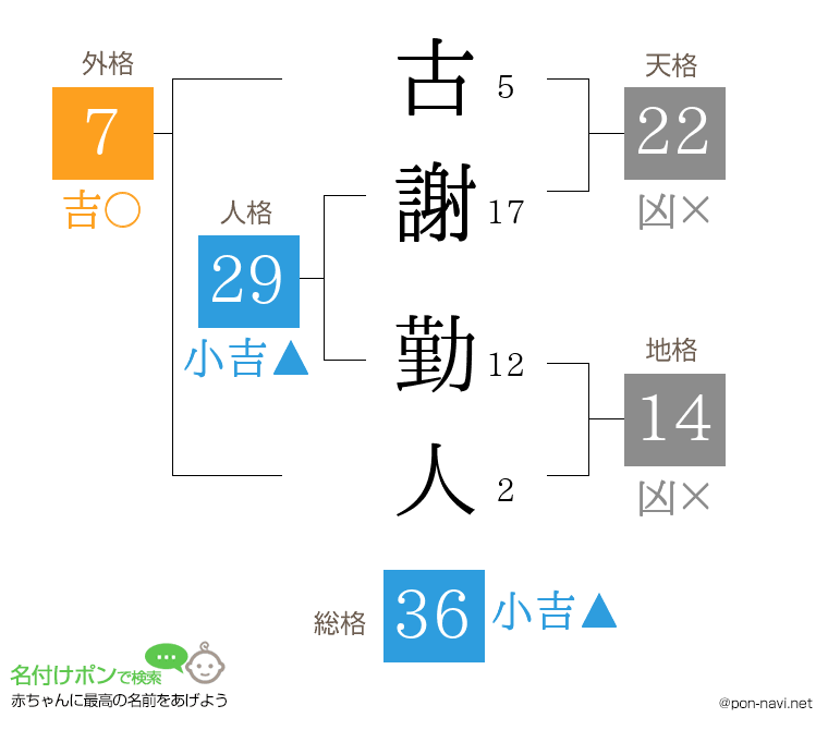 古謝 勤人さんの姓名判断結果