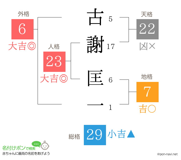 古謝 匡一さんの姓名判断結果