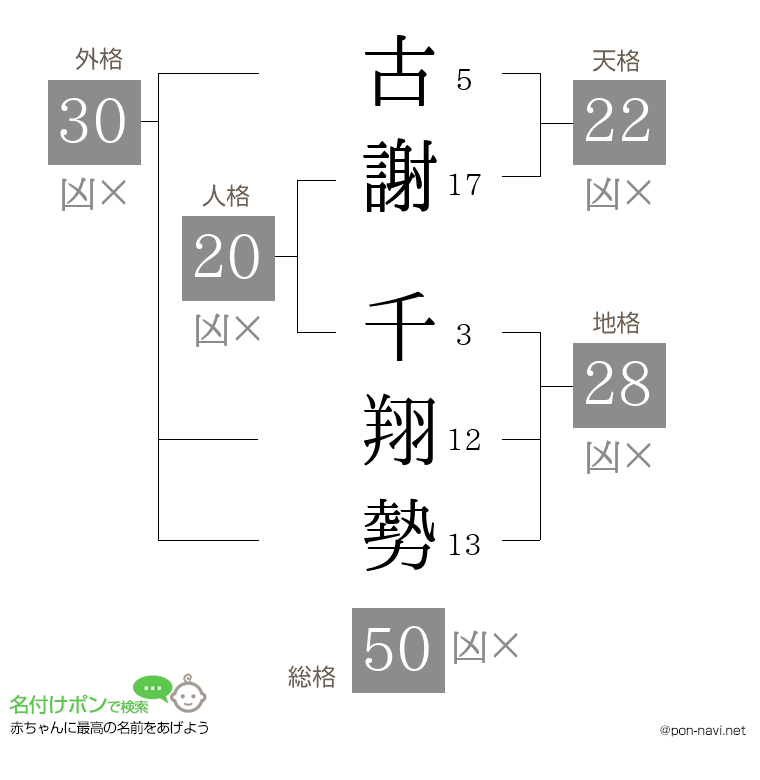古謝 千翔勢さんの姓名判断結果