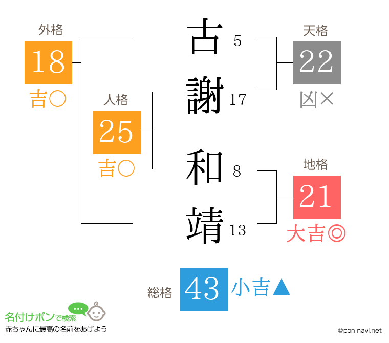 古謝 和靖さんの姓名判断結果