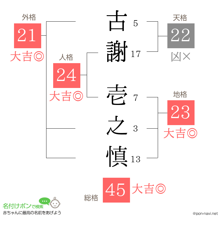 古謝 壱之慎さんの姓名判断結果