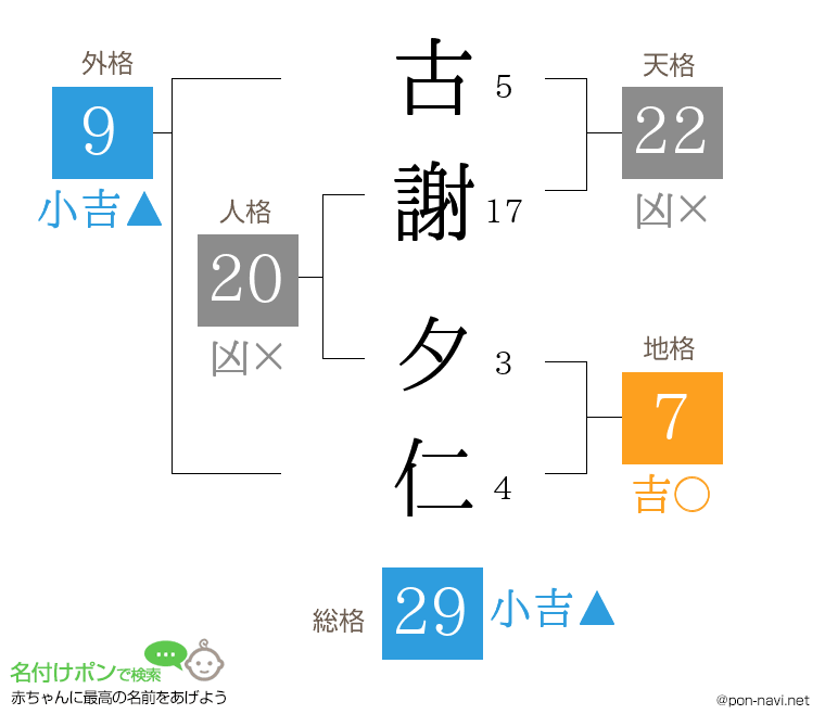古謝 夕仁さんの姓名判断結果
