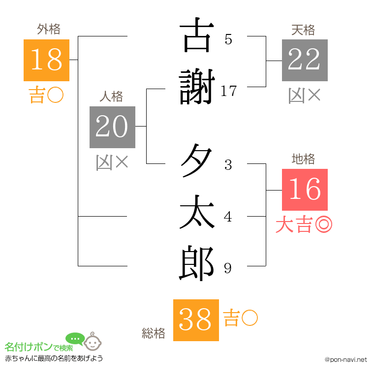 古謝 夕太郎さんの姓名判断結果