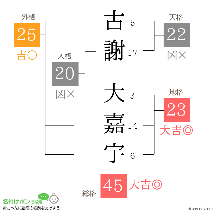 古謝 大嘉宇さんの姓名判断結果