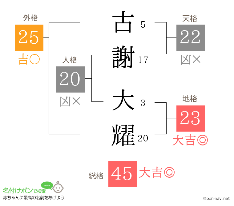 古謝 大耀さんの姓名判断結果