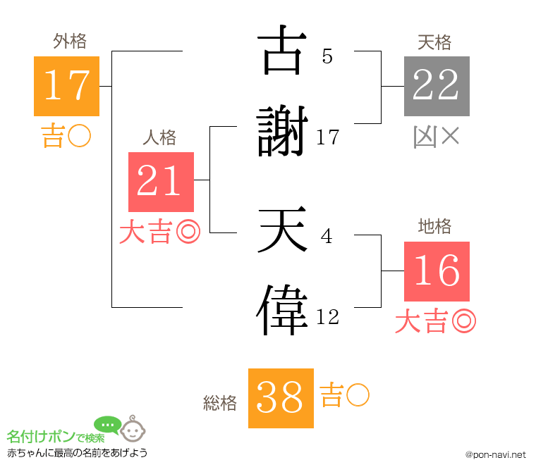 古謝 天偉さんの姓名判断結果
