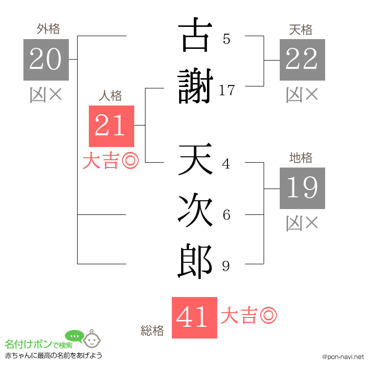 古謝 天次郎さんの姓名判断結果