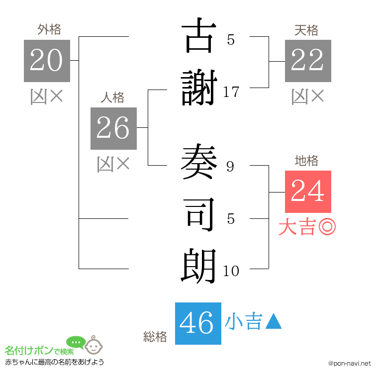 古謝 奏司朗さんの姓名判断結果