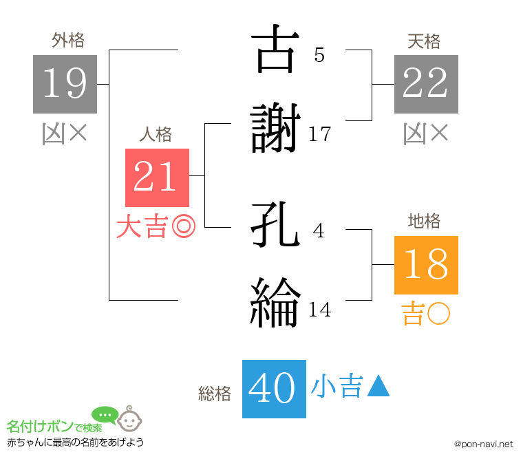 古謝 孔綸さんの姓名判断結果