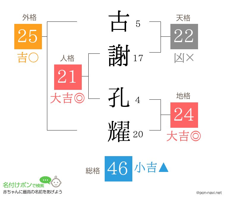 古謝 孔耀さんの姓名判断結果