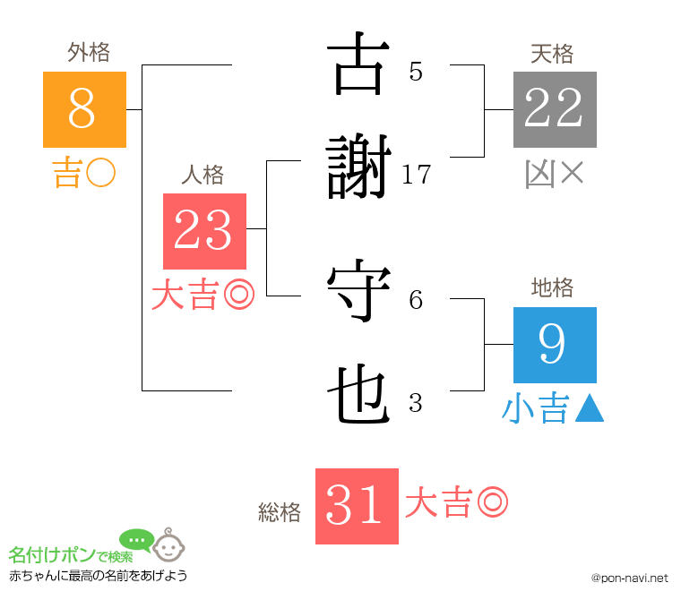 古謝 守也さんの姓名判断結果