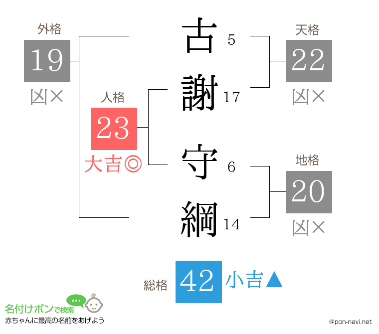 古謝 守綱さんの姓名判断結果