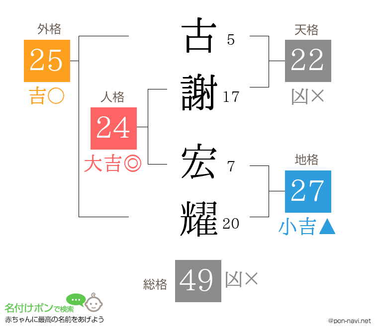 古謝 宏耀さんの姓名判断結果