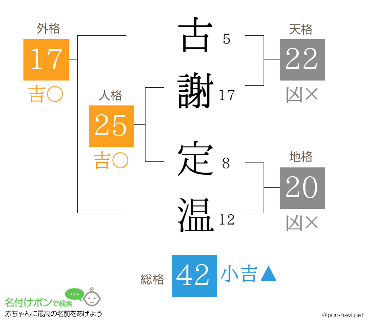 古謝 定温さんの姓名判断結果