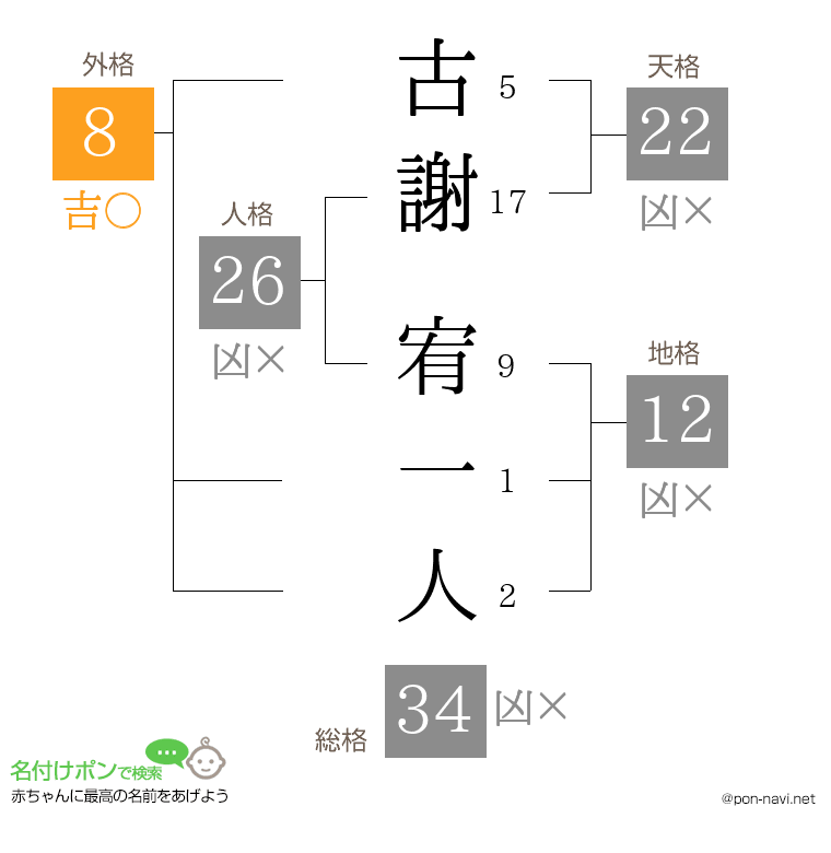 古謝 宥一人さんの姓名判断結果