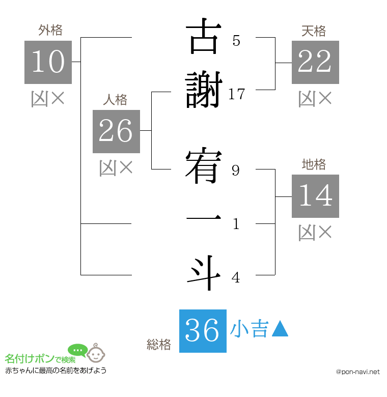 古謝 宥一斗さんの姓名判断結果
