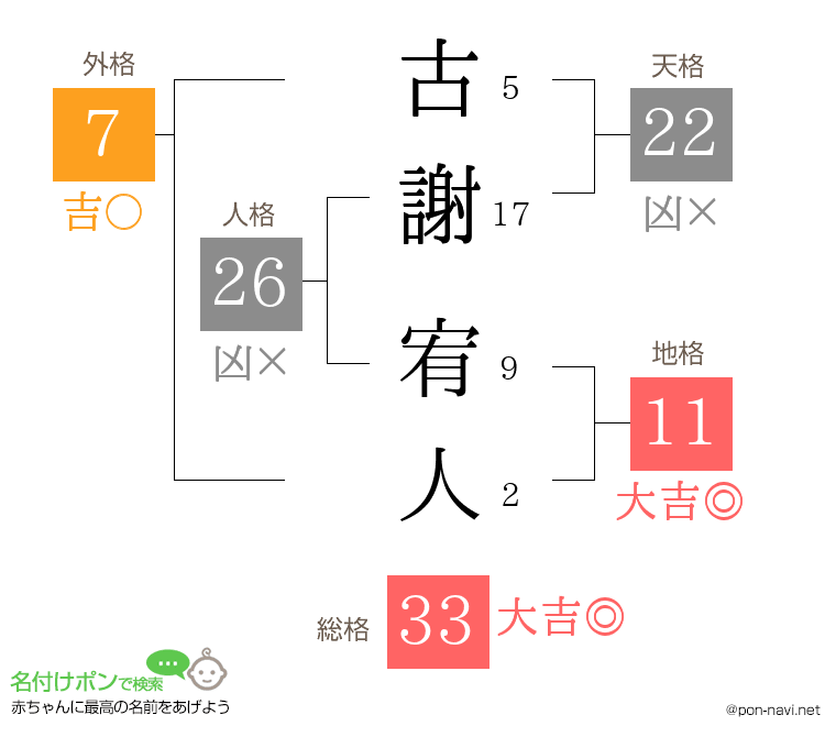 古謝 宥人さんの姓名判断結果