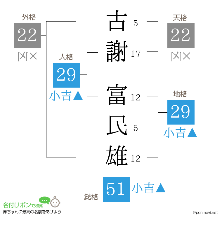 古謝 富民雄さんの姓名判断結果