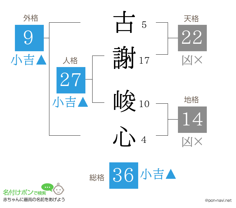 古謝 峻心さんの姓名判断結果