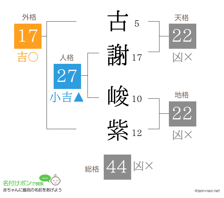 古謝 峻紫さんの姓名判断結果