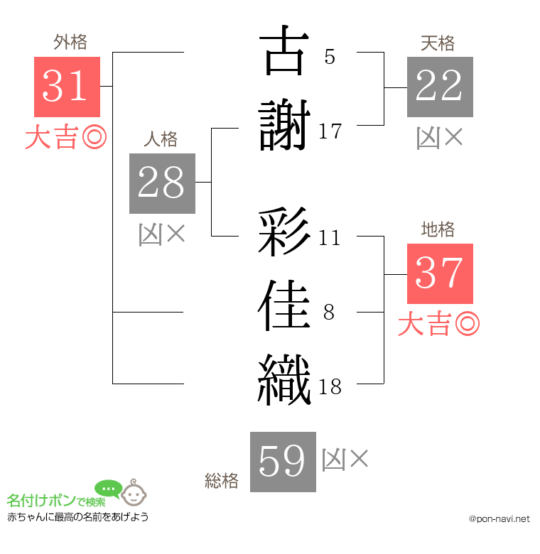 古謝 彩佳織さんの姓名判断結果