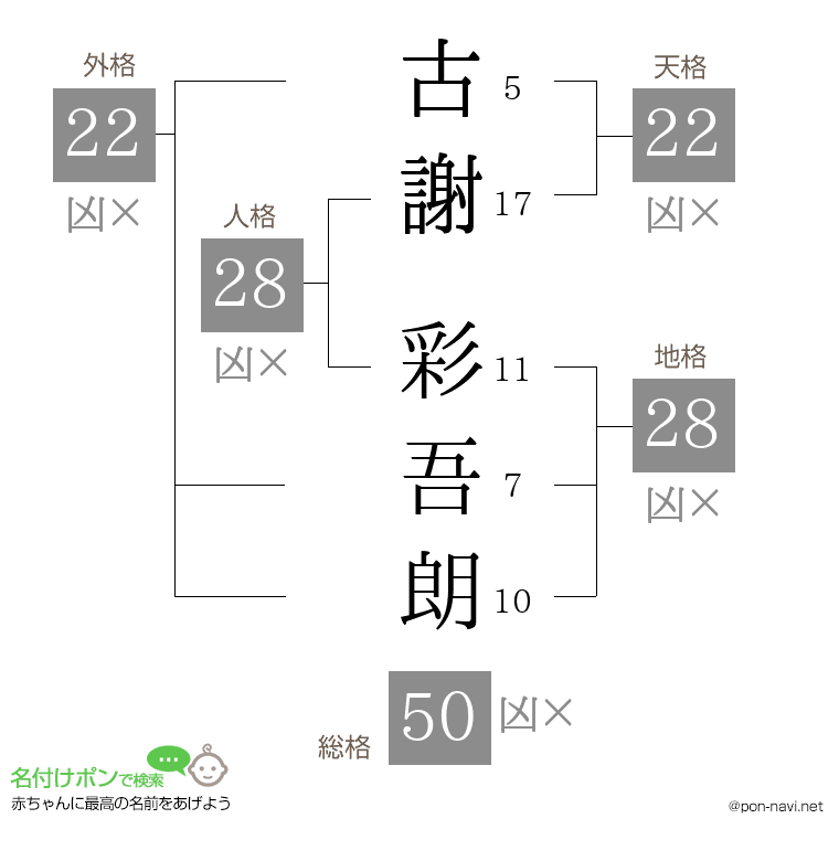 古謝 彩吾朗さんの姓名判断結果