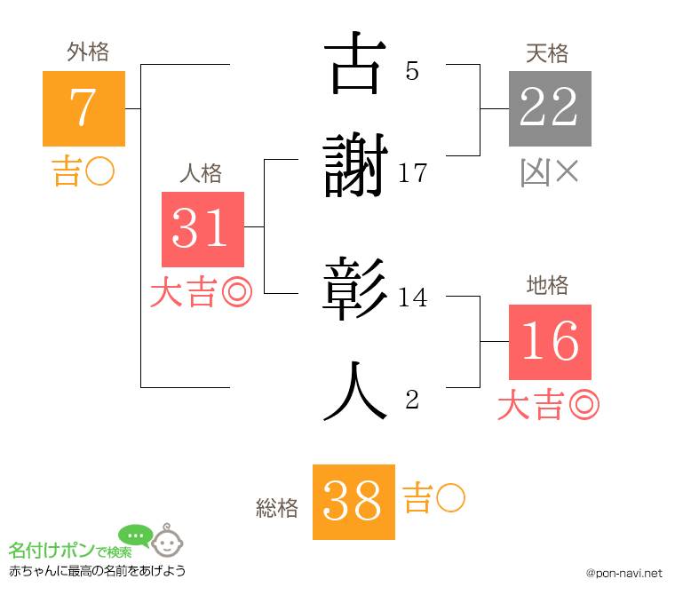 古謝 彰人さんの姓名判断結果