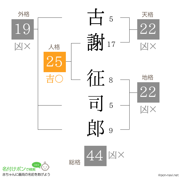 古謝 征司郎さんの姓名判断結果
