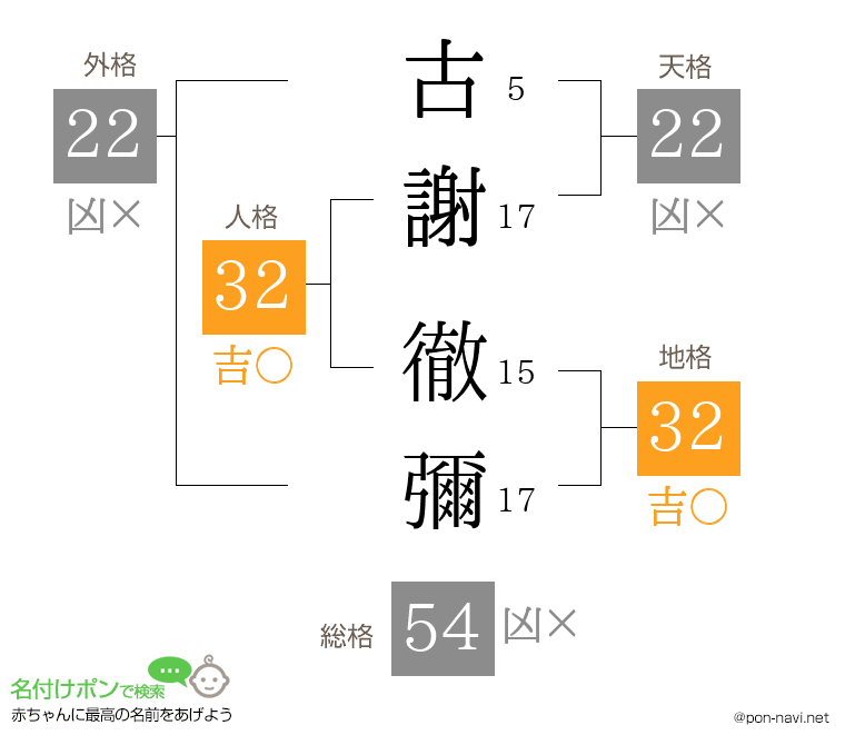 古謝 徹彌さんの姓名判断結果